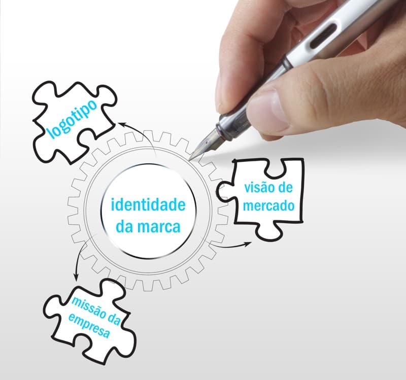 Identidade da marca