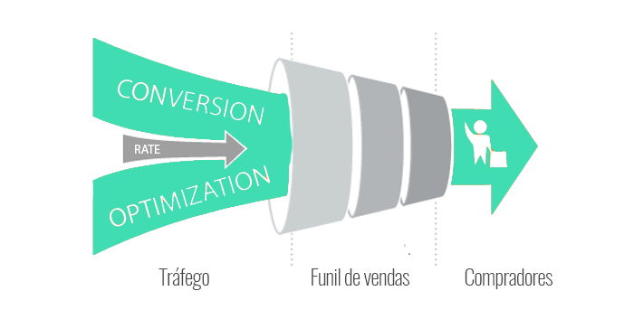Converter vendas